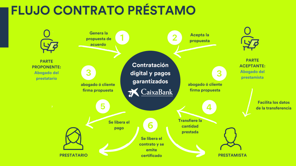 Esta imagen describe el flujo de un contrato de préstamo a través de Pagoscertificados.com
