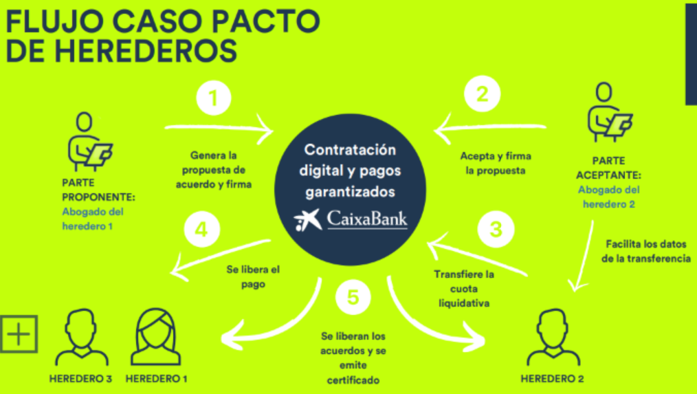 ¿Cómo formalizar un cuaderno particional sin notario?