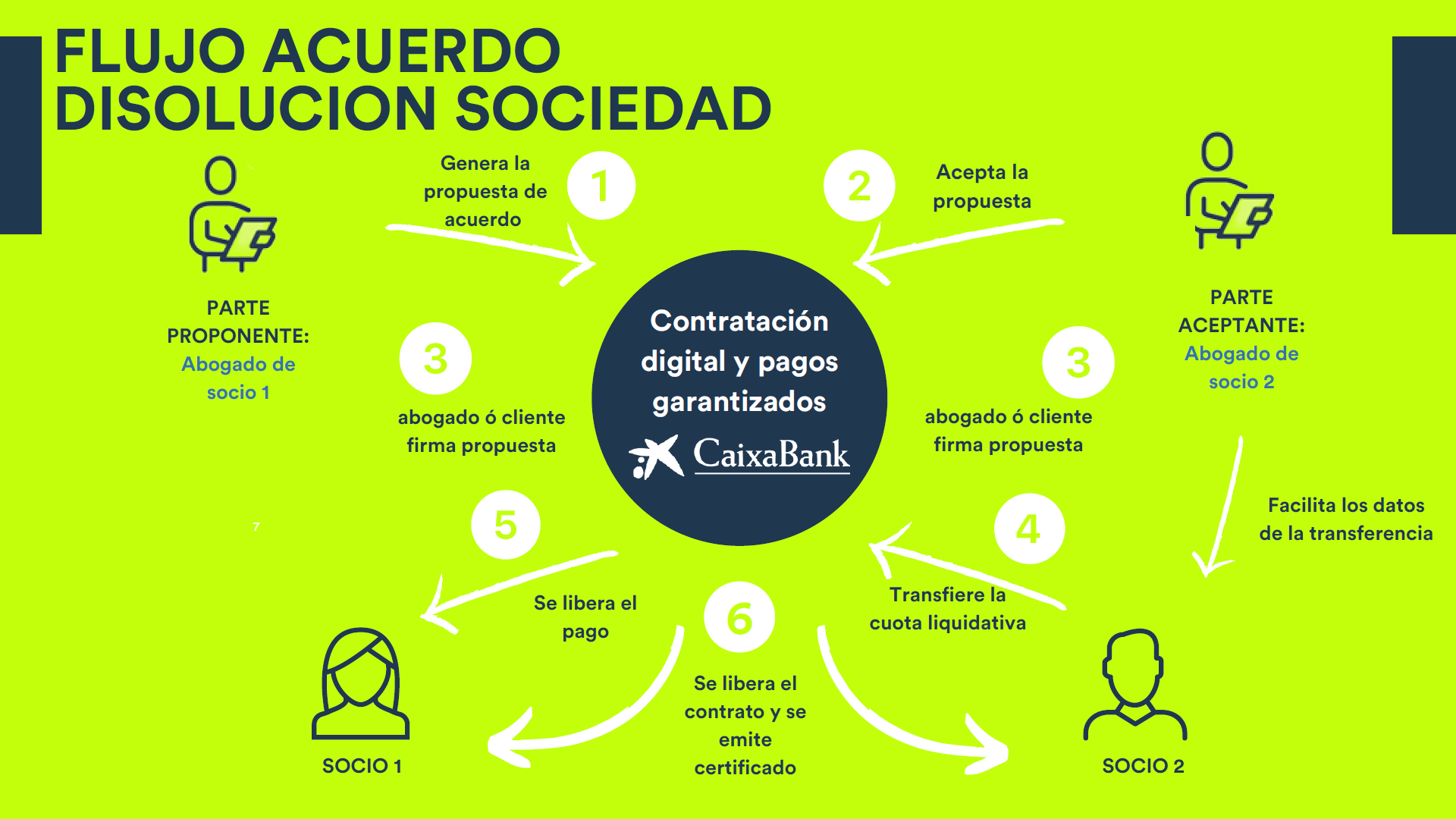 Claves para disolver una Comunidad de Bienes online