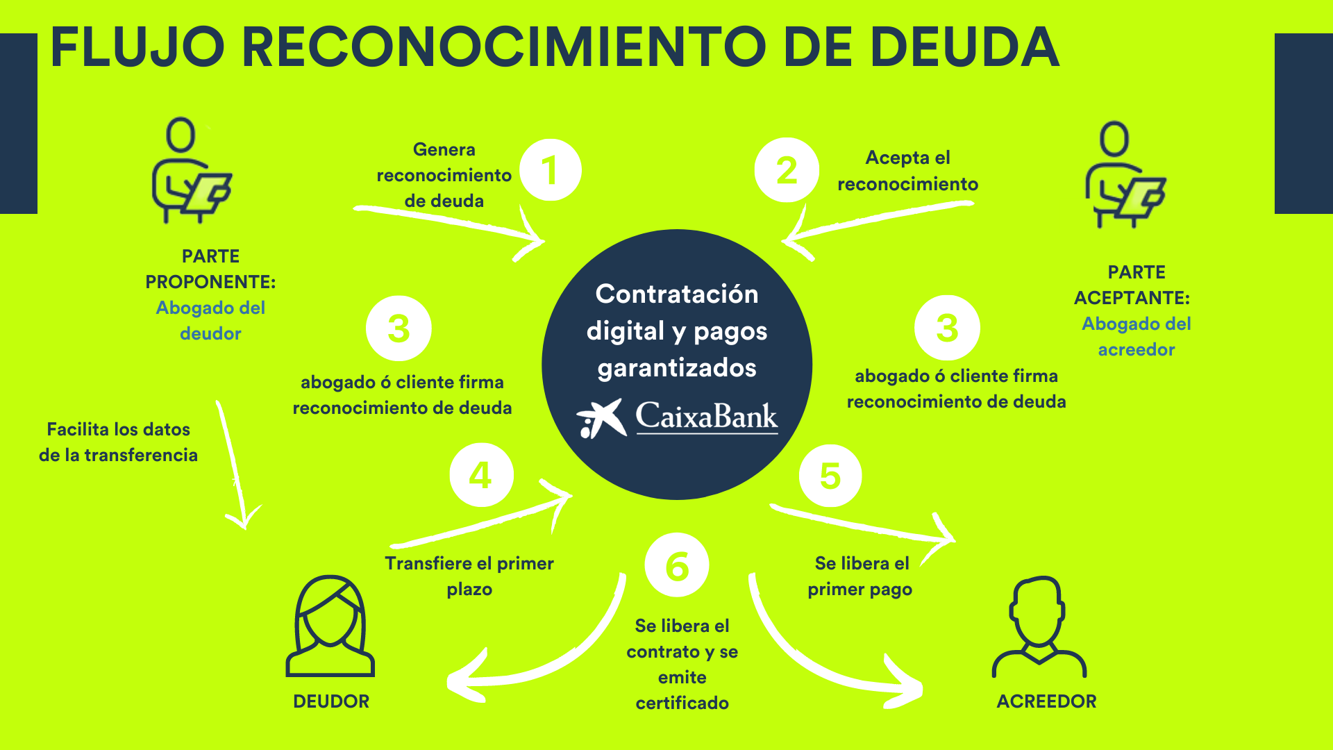 El reconocimiento de deuda electrónico