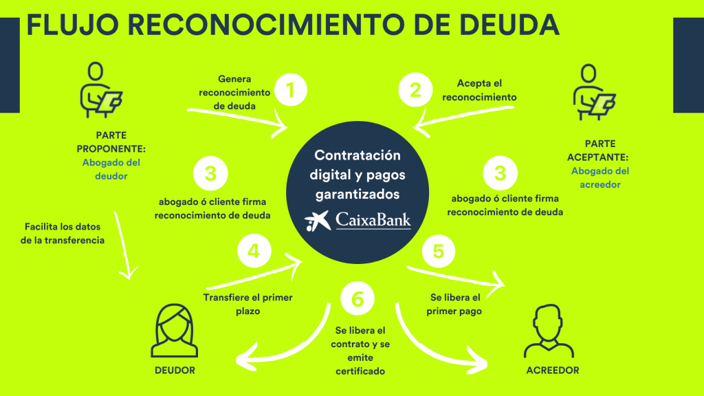 Proceso del reconocimiento de deuda usando Pagos Certificados