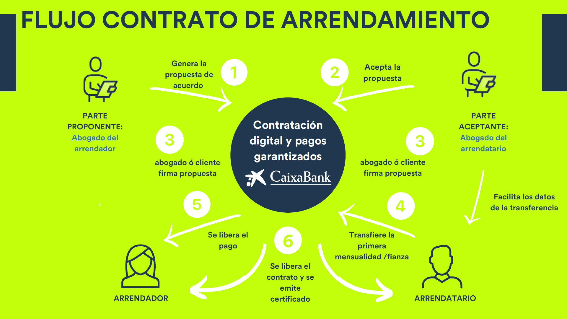 Pagoscertificados, el contrato de arrendamiento electrónico más seguro
