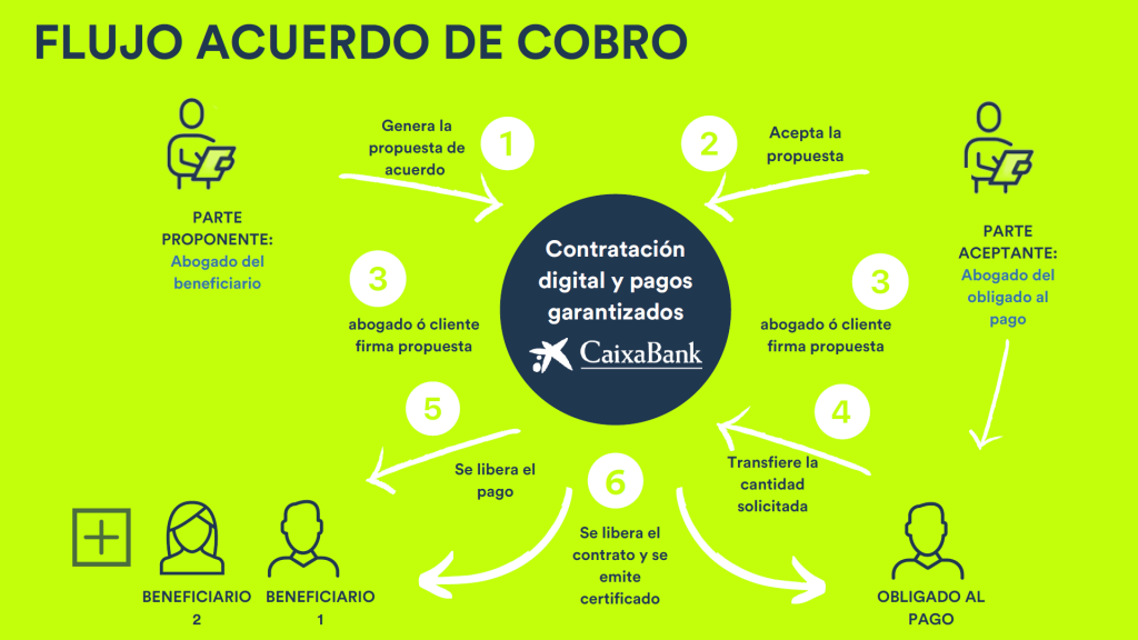 Flujo de contratación con pagos garantizados