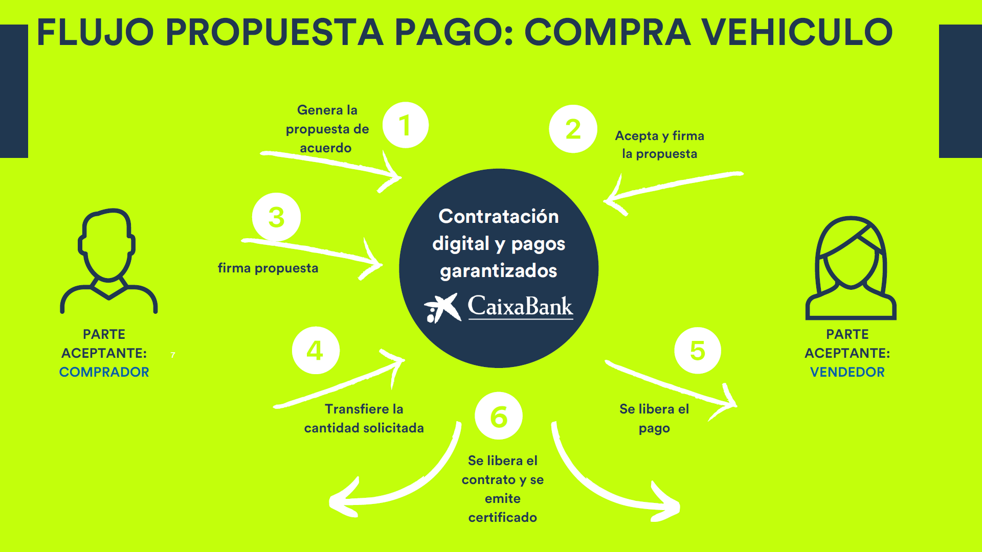 Compraventa de vehículos online y certificada