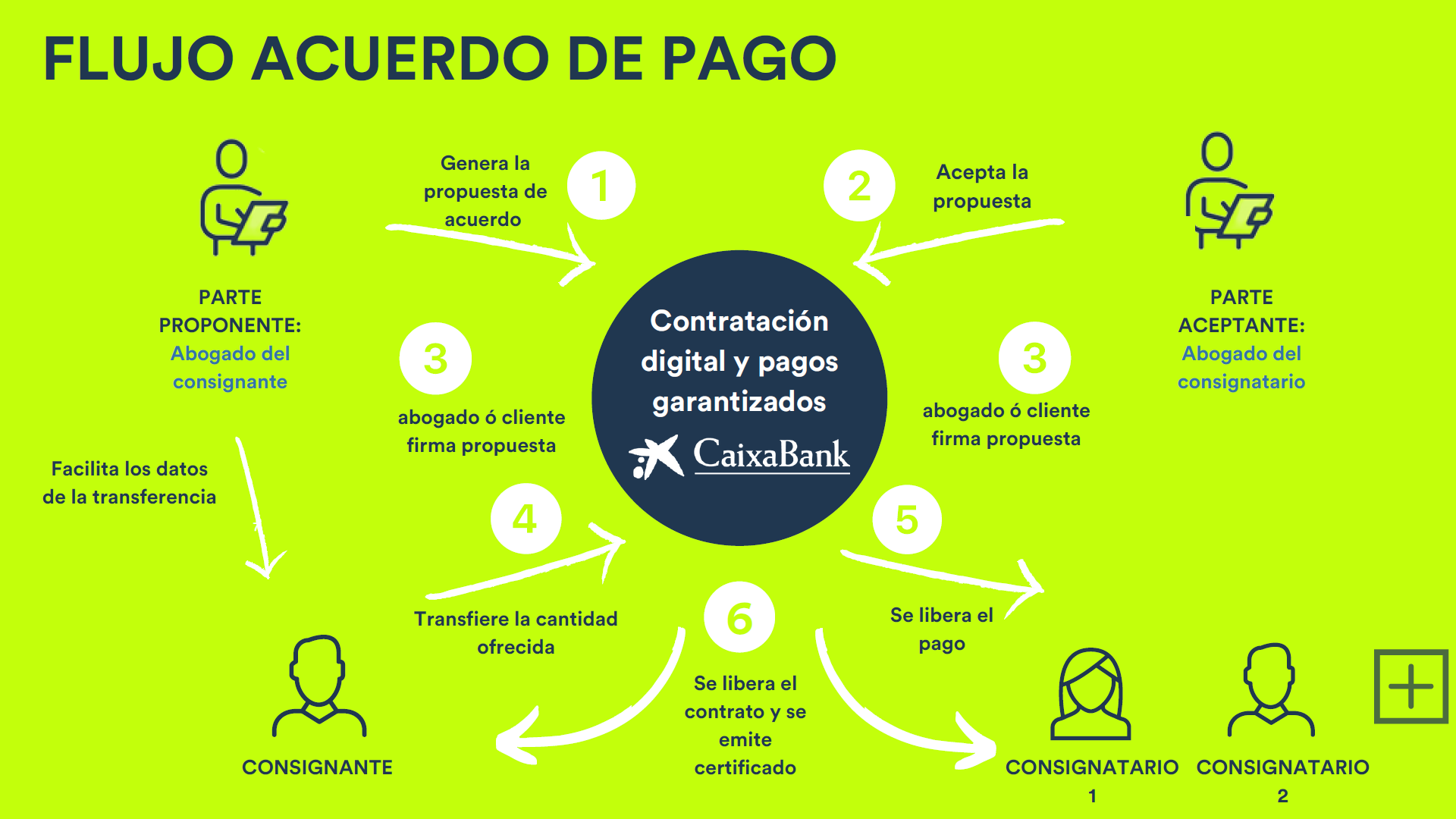 Acuerdos digitales, firma y pago en un solo proceso